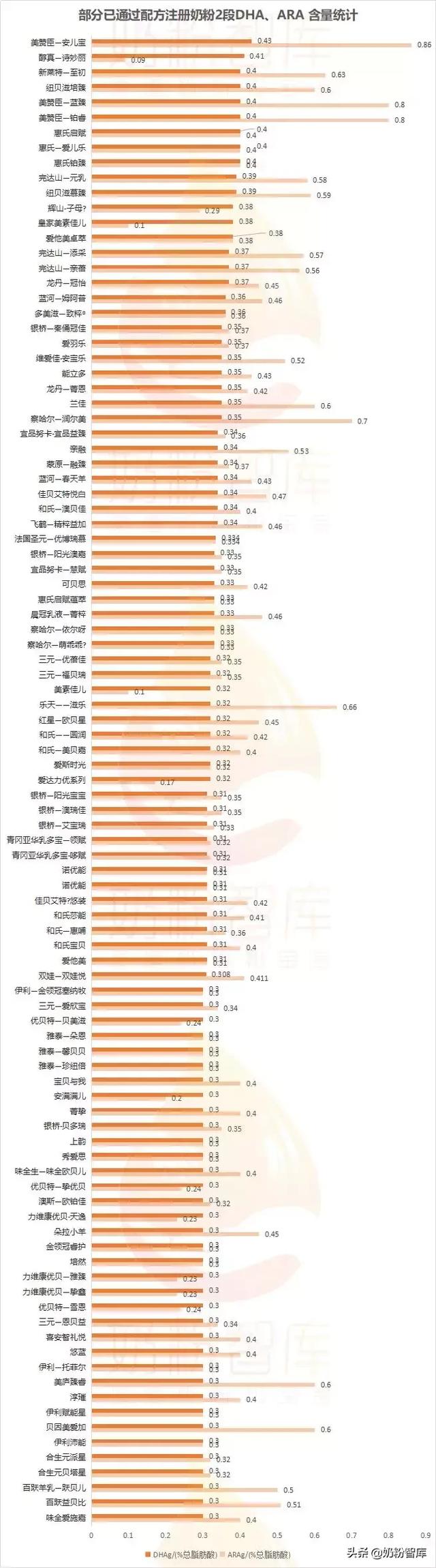 同时含有DHA、ARA、胆碱、肌醇、牛磺酸益智营养素的奶粉有哪些？