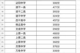 2021年中考成绩出来了，大家都在猜测驻马店市区高中的录取分数线图片