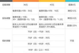 江西上调养老金：企退增幅略高于事退！去年2500元，今年涨多少？图片