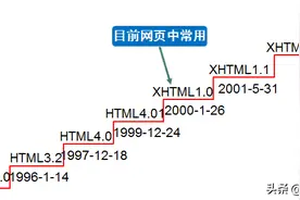 认识 Web、网页、浏览器一起学习前端开发图片