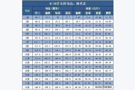 来了！2021年1~18岁身高标准表公布，你达标了吗？图片