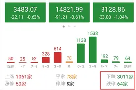 今天A股为什么又单边大跌？下周一股市会怎么走？图片