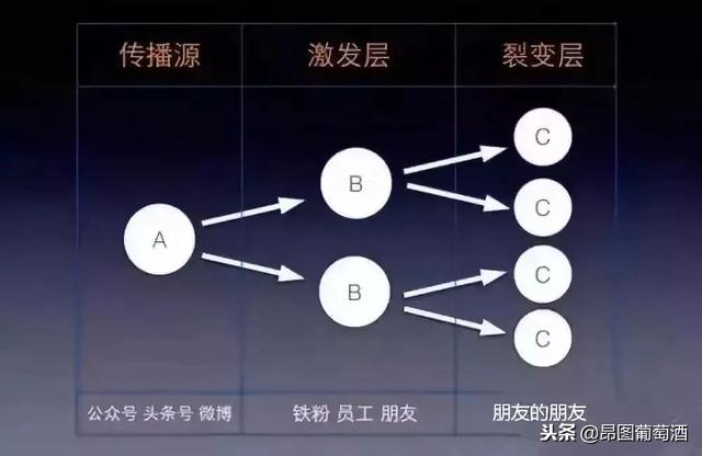 酒业如何玩裂变营销?送你一套裂变流程设计方案