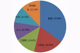 清华北大的学生大都来自什么家庭？图片
