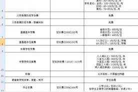 速看！兰州最新学费收费标准公布！图片