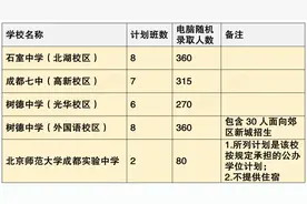 成都最最热门的5所初中，大摇号这5所学校究竟应该怎样选？文末附2020年摇中率！图片