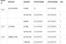湖北省2018和2019年普通高校招生技能高考本科院校录取分数线图片