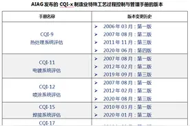 2020年8月AIAG发布 CQI-12《喷涂系统评估》（第3版）5大变化点图片