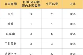 别焦虑，杭州总价不到300万的二手房小区近2000个！到处都有图片