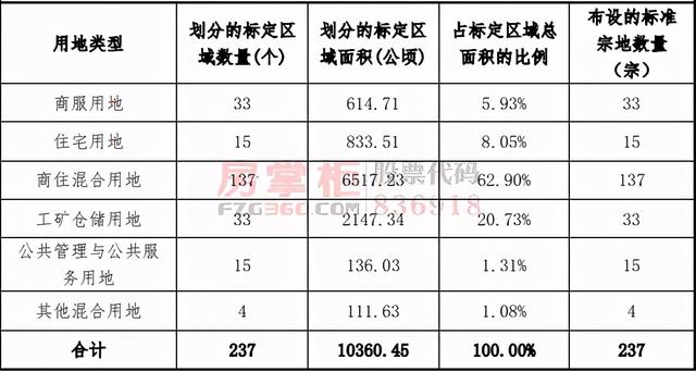 惠城最贵的小区在哪里？国有土地官方指导价出炉
