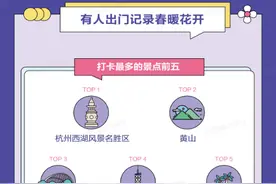 “五一”抖音大数据：热门景点85%打卡游客来自省内图片