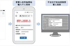 【警方提醒】警惕“冒充身份类”诈骗！图片