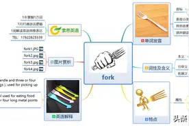 索思英语解码单词（第310个）——fork叉子图片