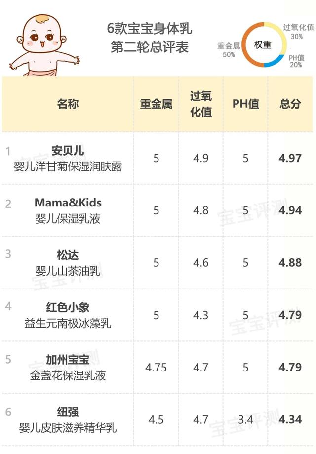 依泉身体乳成分