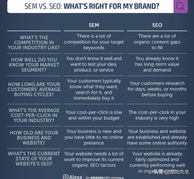 SEM 和SEO两者如何相辅相成