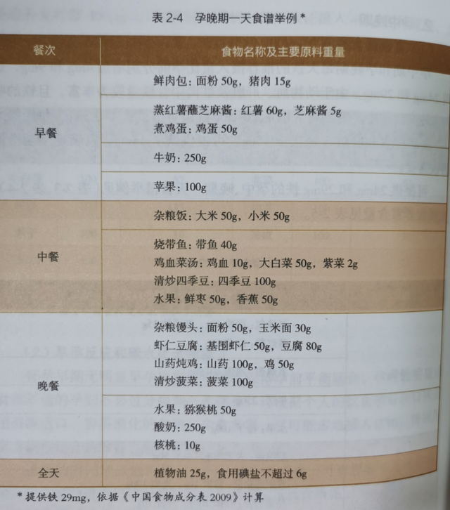 0-40周孕期营养：叶酸、钙、铁、DHA…各阶段怎么补？补多少？