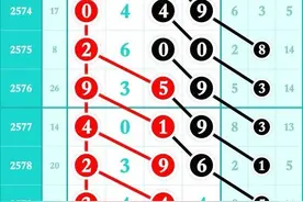 七星彩最新版本规律：合分汇总，2579期星期日图片
