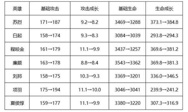 花木兰霸体终于优化，李信切形态可移动，坦克集体增加攻击降低坦度
