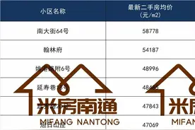 快看！南通各区域二手房挂牌均价前十的小区，有你家吗？图片