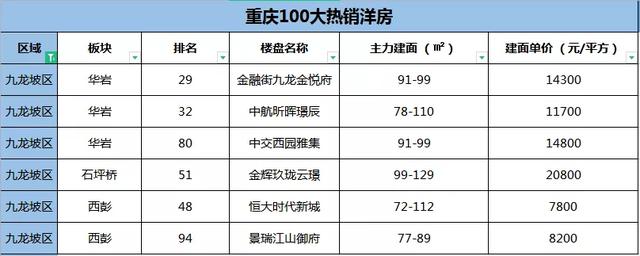 重庆今年卖得最好的100个洋房楼盘,有哪些?最低7800元/㎡