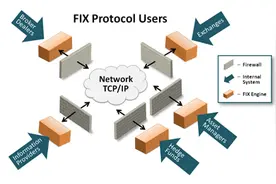 什么是FIX协议？图片