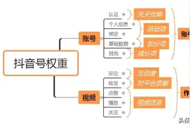 抖音权重：推荐量100和推荐量100万的抖音号，知道这些涨粉很容易图片