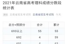 2021年云南高考一本人数理科38216人，文科11937人图片