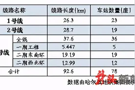 每事问｜揭秘冰城地铁的慢与快图片