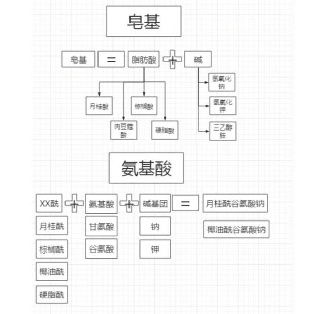 使用洗面奶有哪些误区，氨基酸洁面真的比皂基洁面好吗？