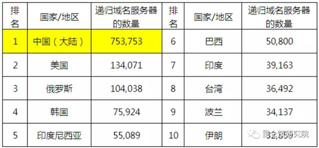 邱实 牟承晋:通过域名注册的国家级间谍活动成为新的潜在DNS攻击