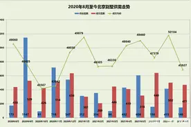 2021年1-8月北京别墅各区成交排名图片