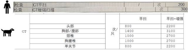 宠物看病贵还是人看病贵？有人对比了一家宠物医院和一家三甲医院的收费价格