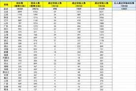 军队文职报名数据图片