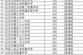 速查！西城海淀东城多所学校中招录取最低分数线出炉图片