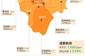 11月成都新房房价下跌！这些区域跌幅最大图片