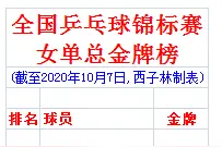 全国乒乓球锦标赛女单总金牌榜 邓亚萍4金 刘诗雯2冠图片