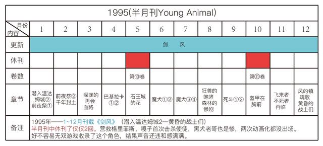 剑风传奇——详解三浦建太郎30年来的更新频率，他真的一点都不坑