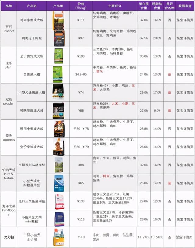 全价狗粮是什么意思
