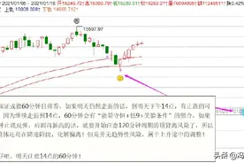 冯矿伟：是否重拾升势图片