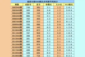 花荣福彩3D第20040期分析:双胆参考 1 7图片