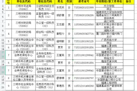 三明市2021年度考录公务员及参公人员拟录用人员名单（二）图片