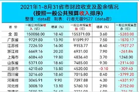 2021年1-8月全国31省市地方财政一般公共预算收支情况图片