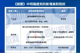 四川新一轮高校设置规划启动，这些高职院校或将新增设立图片