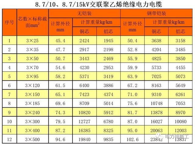 10kv电缆型号大全「10kv高压电缆规格型号」