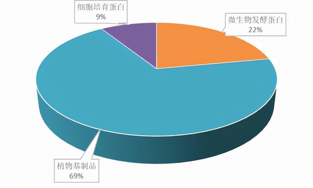 全球动植物蛋白短板将现，安琪酵母蛋白扛起替代大旗