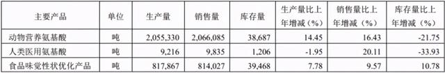 梅花生物2020年动物氨基酸产销量同比大增