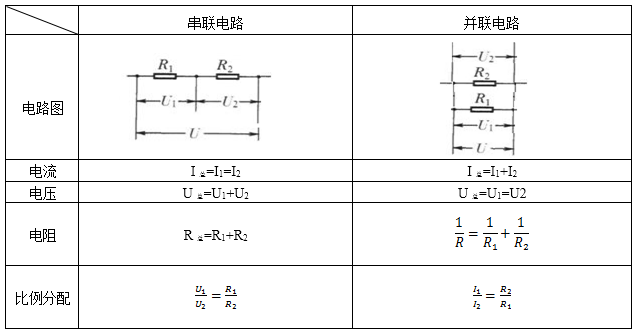 初中物理：《欧姆定律》常考知识点大全