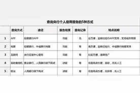 查询个人信用报告的5种方式图片