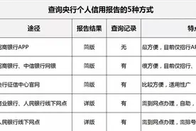 查询个人信用报告的5种方式图片