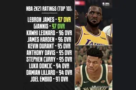 NBA今日5大消息，0-3落后能打破历史吗？图片